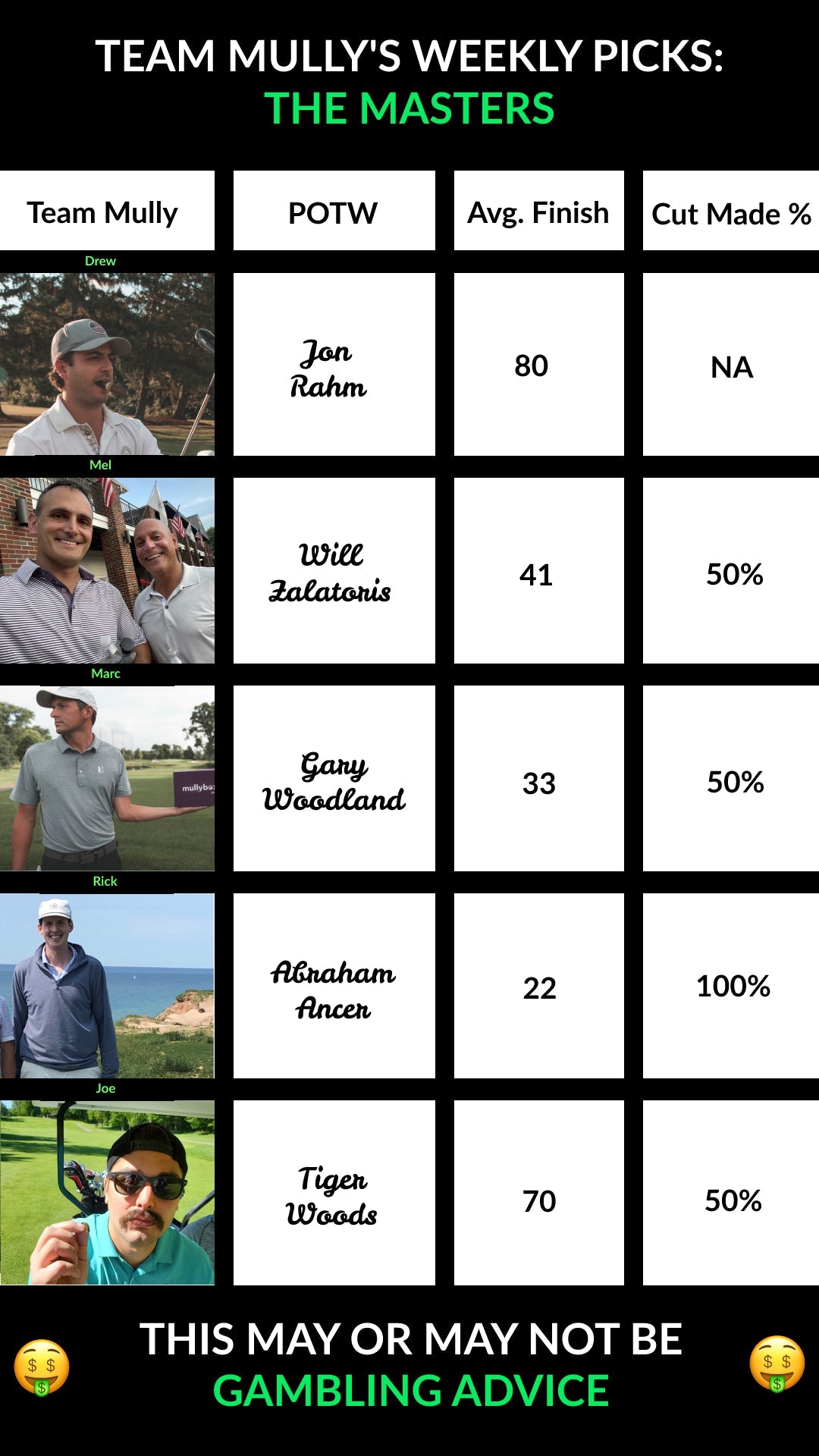 The Masters Picks, Predictions, Purse, Course, & More